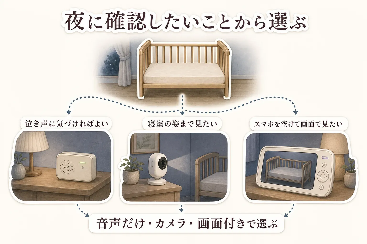 夜の見守りで必要な情報を、音だけで気づく、カメラで姿を確認する、専用モニターの画面で確認する3つに分け、寝室とリビングで過ごす家族を示した図