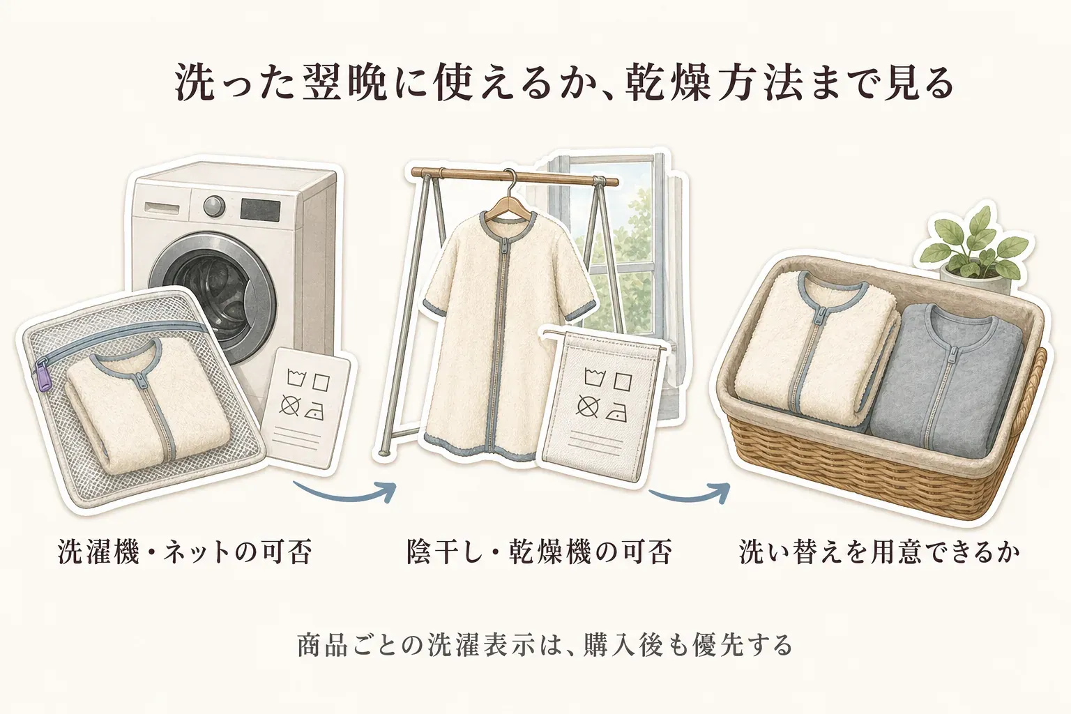 洗った翌晩に使えるかを確認する図。洗濯機・ネットの可否、陰干し・乾燥機の可否、洗い替えを用意できるかの3点を確認し、商品ごとの洗濯表示は購入後も優先することを示す